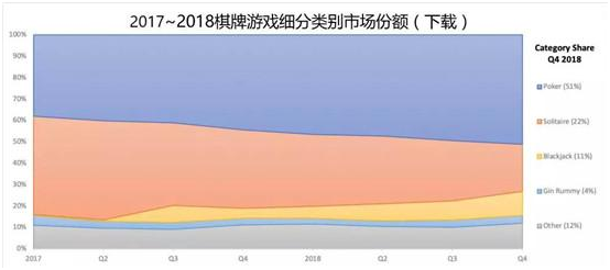 下载量触顶、Playtika争霸棋牌一哥，社交博彩类游戏的困（kùn）境与破圈