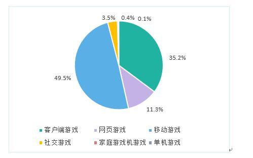 2016年游戏市场（chǎng）占比